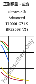 正割模量－应变.  , Ultramid® Advanced T1000HG7 LS BK23593 (状况), PA6T/6I-GF35, BASF