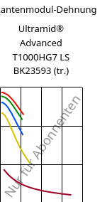 Sekantenmodul-Dehnung , Ultramid® Advanced T1000HG7 LS BK23593 (trocken), PA6T/6I-GF35, BASF