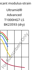 Secant modulus-strain , Ultramid® Advanced T1000HG7 LS BK23593 (dry), PA6T/6I-GF35, BASF