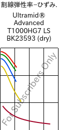  割線弾性率−ひずみ. , Ultramid® Advanced T1000HG7 LS BK23593 (乾燥), PA6T/6I-GF35, BASF