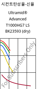 시컨트탄성율-신율 , Ultramid® Advanced T1000HG7 LS BK23593 (건조), PA6T/6I-GF35, BASF