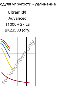 Секущая модуля упругости - удлинение , Ultramid® Advanced T1000HG7 LS BK23593 (сухой), PA6T/6I-GF35, BASF