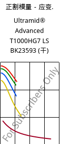 正割模量－应变.  , Ultramid® Advanced T1000HG7 LS BK23593 (烘干), PA6T/6I-GF35, BASF