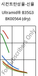 시컨트탄성율-신율 , Ultramid® B35G3 BK00564 (건조), PA6-GF15, BASF
