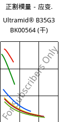 正割模量－应变.  , Ultramid® B35G3 BK00564 (烘干), PA6-GF15, BASF
