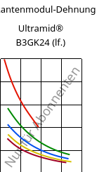 Sekantenmodul-Dehnung , Ultramid® B3GK24 (feucht), PA6-(GF+GB)30, BASF