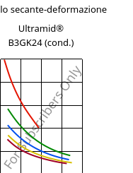 Modulo secante-deformazione , Ultramid® B3GK24 (cond.), PA6-(GF+GB)30, BASF