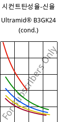 시컨트탄성율-신율 , Ultramid® B3GK24 (응축), PA6-(GF+GB)30, BASF