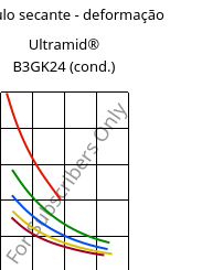 Módulo secante - deformação , Ultramid® B3GK24 (cond.), PA6-(GF+GB)30, BASF