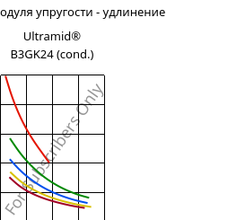 Секущая модуля упругости - удлинение , Ultramid® B3GK24 (усл.), PA6-(GF+GB)30, BASF