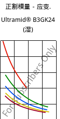 正割模量－应变.  , Ultramid® B3GK24 (状况), PA6-(GF+GB)30, BASF