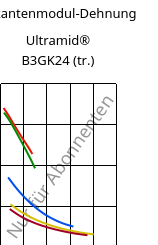 Sekantenmodul-Dehnung , Ultramid® B3GK24 (trocken), PA6-(GF+GB)30, BASF