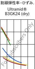  割線弾性率−ひずみ. , Ultramid® B3GK24 (乾燥), PA6-(GF+GB)30, BASF