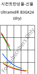 시컨트탄성율-신율 , Ultramid® B3GK24 (건조), PA6-(GF+GB)30, BASF