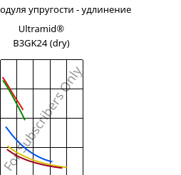 Секущая модуля упругости - удлинение , Ultramid® B3GK24 (сухой), PA6-(GF+GB)30, BASF