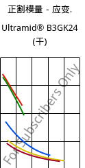 正割模量－应变.  , Ultramid® B3GK24 (烘干), PA6-(GF+GB)30, BASF