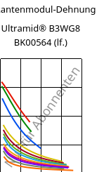 Sekantenmodul-Dehnung , Ultramid® B3WG8 BK00564 (feucht), PA6-GF40, BASF