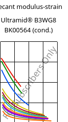 Secant modulus-strain , Ultramid® B3WG8 BK00564 (cond.), PA6-GF40, BASF