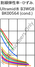  割線弾性率−ひずみ. , Ultramid® B3WG8 BK00564 (調湿), PA6-GF40, BASF