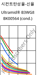 시컨트탄성율-신율 , Ultramid® B3WG8 BK00564 (응축), PA6-GF40, BASF