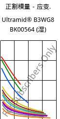 正割模量－应变.  , Ultramid® B3WG8 BK00564 (状况), PA6-GF40, BASF