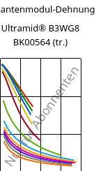 Sekantenmodul-Dehnung , Ultramid® B3WG8 BK00564 (trocken), PA6-GF40, BASF