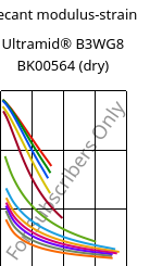 Secant modulus-strain , Ultramid® B3WG8 BK00564 (dry), PA6-GF40, BASF