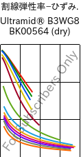  割線弾性率−ひずみ. , Ultramid® B3WG8 BK00564 (乾燥), PA6-GF40, BASF