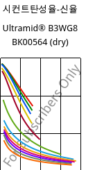 시컨트탄성율-신율 , Ultramid® B3WG8 BK00564 (건조), PA6-GF40, BASF