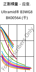 正割模量－应变.  , Ultramid® B3WG8 BK00564 (烘干), PA6-GF40, BASF