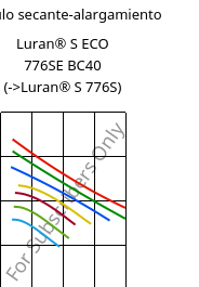 Módulo secante-alargamiento , Luran® S ECO 776SE BC40, ASA, INEOS Styrolution