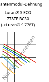 Sekantenmodul-Dehnung , Luran® S ECO 778TE BC30, ASA, INEOS Styrolution