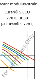 Secant modulus-strain , Luran® S ECO 778TE BC30, ASA, INEOS Styrolution