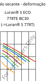 Módulo secante - deformação , Luran® S ECO 778TE BC30, ASA, INEOS Styrolution