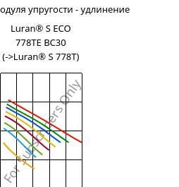 Секущая модуля упругости - удлинение , Luran® S ECO 778TE BC30, ASA, INEOS Styrolution