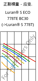 正割模量－应变.  , Luran® S ECO 778TE BC30, ASA, INEOS Styrolution