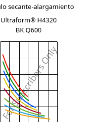 Módulo secante-alargamiento , Ultraform® H4320 BK Q600, POM, BASF