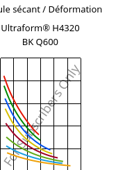 Module sécant / Déformation , Ultraform® H4320 BK Q600, POM, BASF