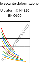 Modulo secante-deformazione , Ultraform® H4320 BK Q600, POM, BASF