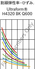  割線弾性率−ひずみ. , Ultraform® H4320 BK Q600, POM, BASF