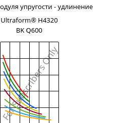 Секущая модуля упругости - удлинение , Ultraform® H4320 BK Q600, POM, BASF