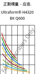 正割模量－应变.  , Ultraform® H4320 BK Q600, POM, BASF