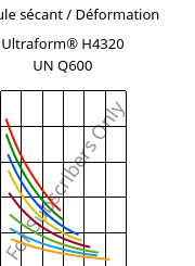 Module sécant / Déformation , Ultraform® H4320 UN Q600, POM, BASF
