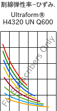  割線弾性率−ひずみ. , Ultraform® H4320 UN Q600, POM, BASF