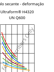 Módulo secante - deformação , Ultraform® H4320 UN Q600, POM, BASF