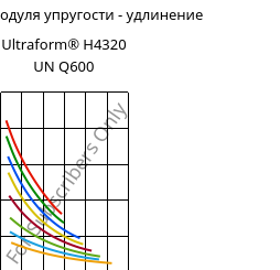 Секущая модуля упругости - удлинение , Ultraform® H4320 UN Q600, POM, BASF