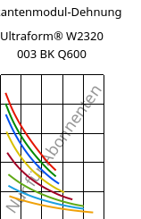 Sekantenmodul-Dehnung , Ultraform® W2320 003 BK Q600, POM, BASF