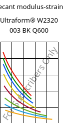 Secant modulus-strain , Ultraform® W2320 003 BK Q600, POM, BASF