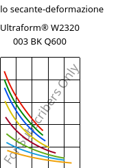 Modulo secante-deformazione , Ultraform® W2320 003 BK Q600, POM, BASF