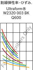  割線弾性率−ひずみ. , Ultraform® W2320 003 BK Q600, POM, BASF